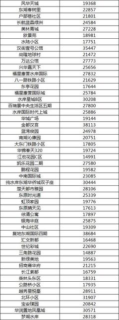 2018年2月武昌區(qū)各小區(qū)房價出爐 不愧是武漢最壕區(qū)!