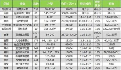 搖號(hào)快訊|招商武林郡總價(jià)215萬(wàn)起 天城府天著平均中簽率48.3%