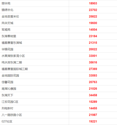 最全!武漢各區(qū)3月房價出爐!快看看你家房子